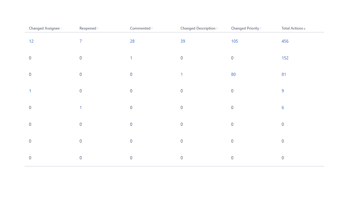 Sorted Analytics Descending